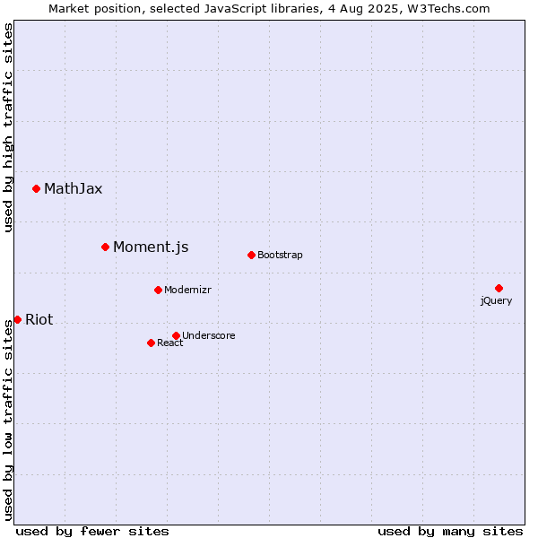 Market position of Moment.js vs. MathJax vs. Riot
