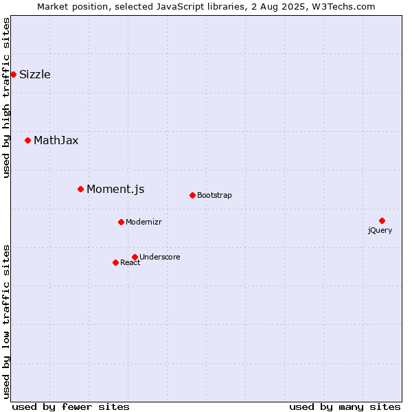 Market position of Moment.js vs. MathJax vs. Sizzle
