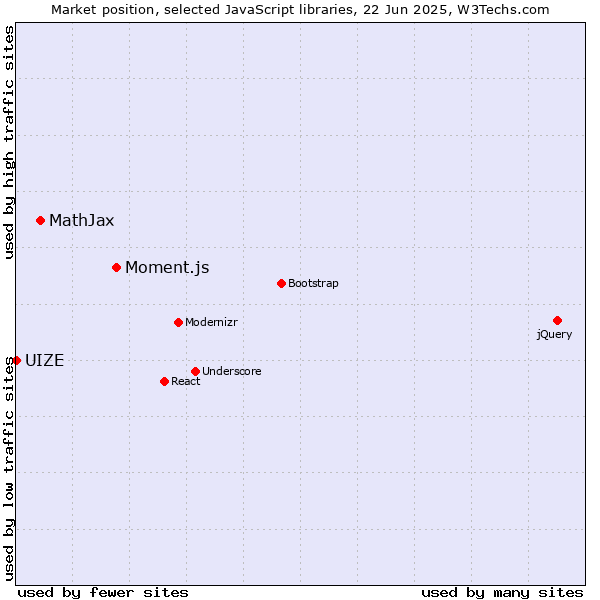 Market position of Moment.js vs. MathJax vs. UIZE