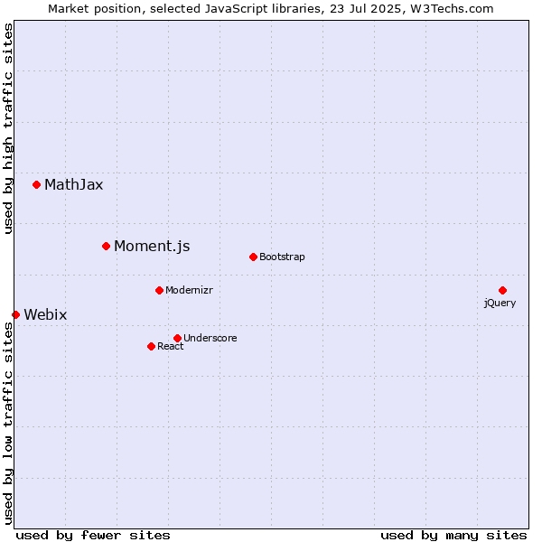 Market position of Moment.js vs. MathJax vs. Webix