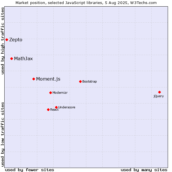 Market position of Moment.js vs. MathJax vs. Zepto