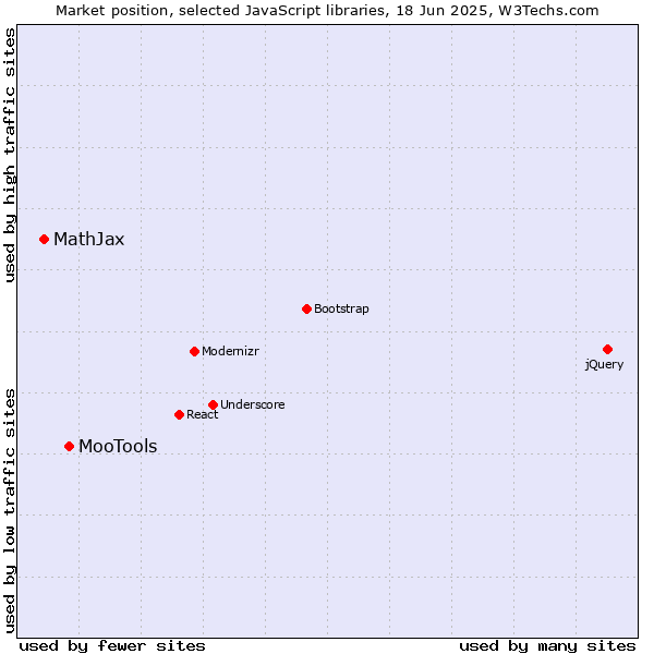 Market position of MooTools vs. MathJax