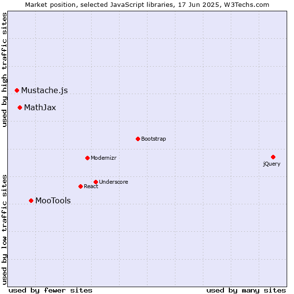 Market position of MooTools vs. MathJax vs. Mustache.js