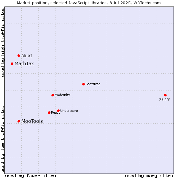 Market position of MooTools vs. Nuxt vs. MathJax