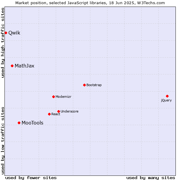 Market position of MooTools vs. MathJax vs. Qwik