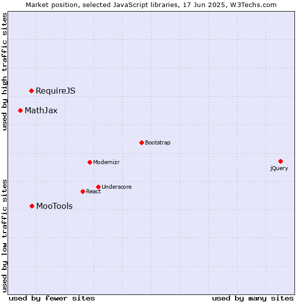 Market position of MooTools vs. RequireJS vs. MathJax