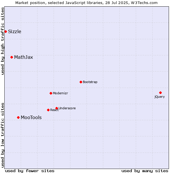 Market position of MooTools vs. MathJax vs. Sizzle