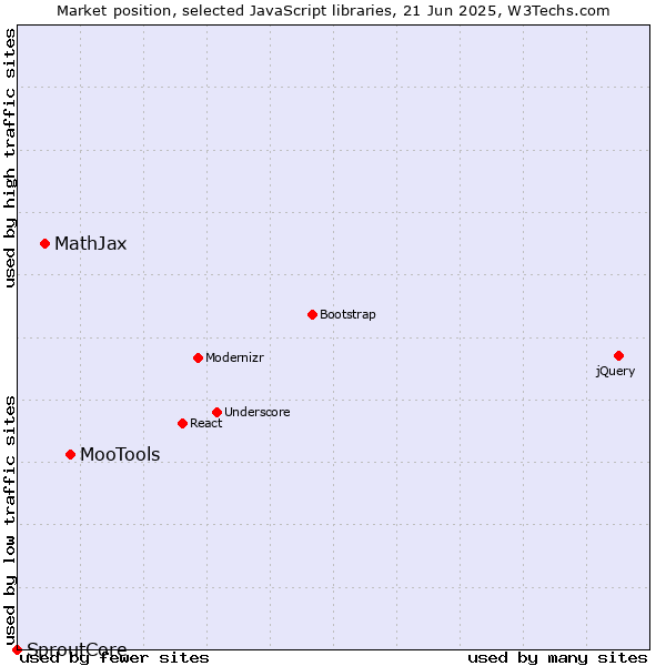 Market position of MooTools vs. MathJax vs. SproutCore