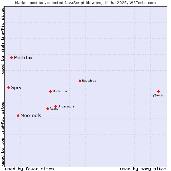 Market position of MooTools vs. MathJax vs. Spry