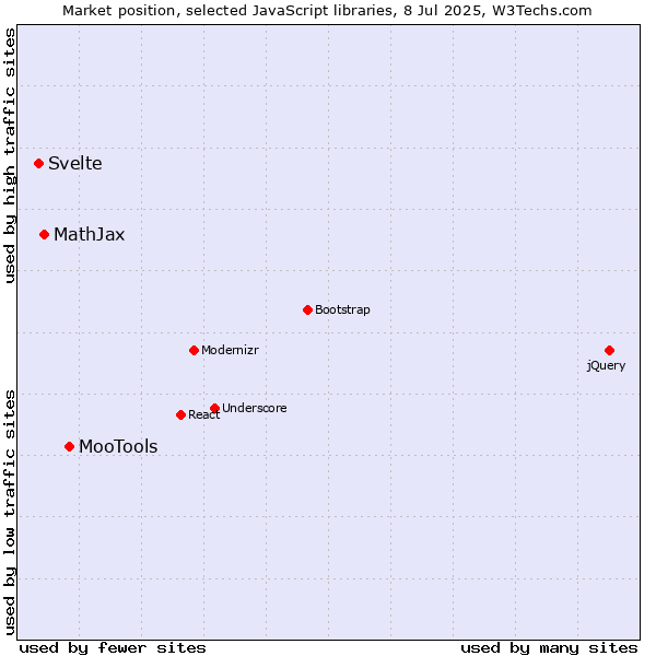 Market position of MooTools vs. MathJax vs. Svelte