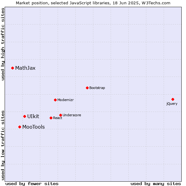 Market position of UIkit vs. MooTools vs. MathJax