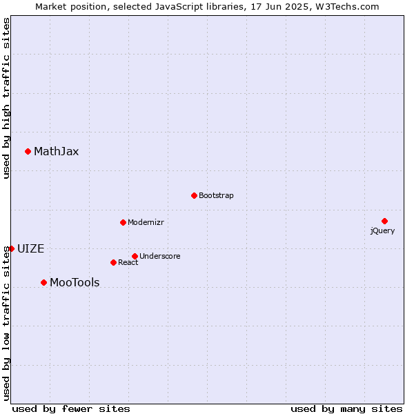Market position of MooTools vs. MathJax vs. UIZE