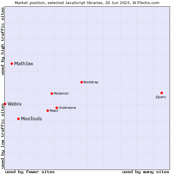 Market position of MooTools vs. MathJax vs. Webix