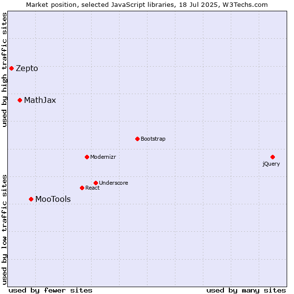 Market position of MooTools vs. MathJax vs. Zepto