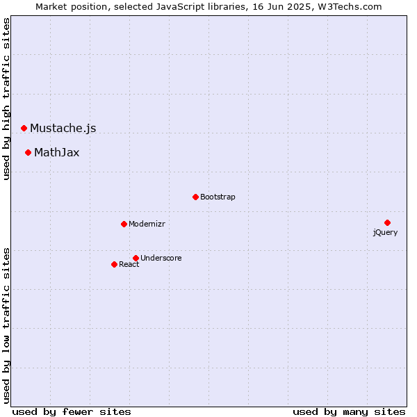 Market position of MathJax vs. Mustache.js