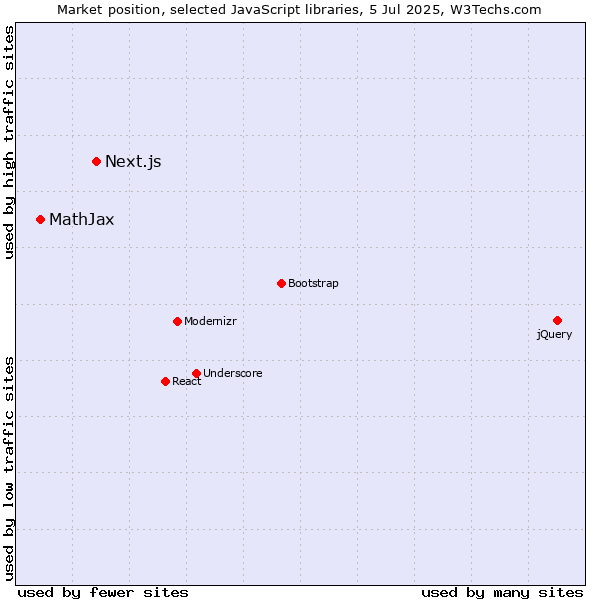 Market position of Next.js vs. MathJax