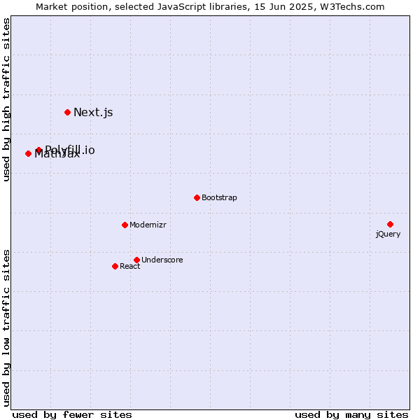 Market position of Next.js vs. Polyfill.io vs. MathJax