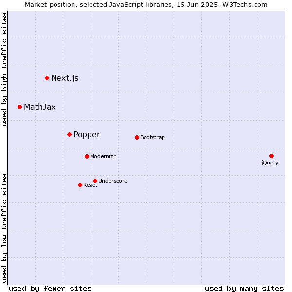 Market position of Popper vs. Next.js vs. MathJax