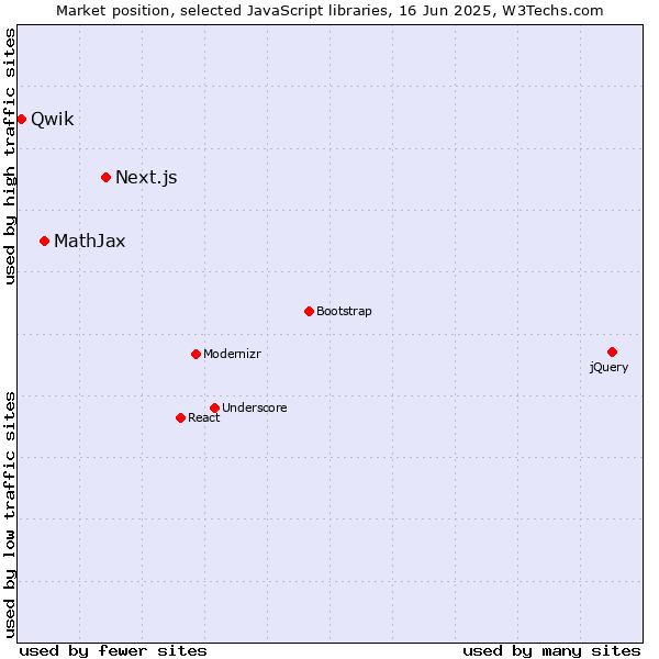 Market position of Next.js vs. MathJax vs. Qwik