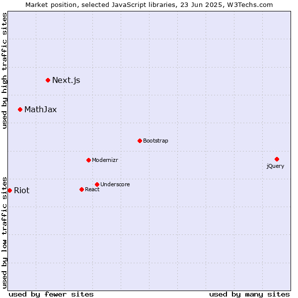 Market position of Next.js vs. MathJax vs. Riot
