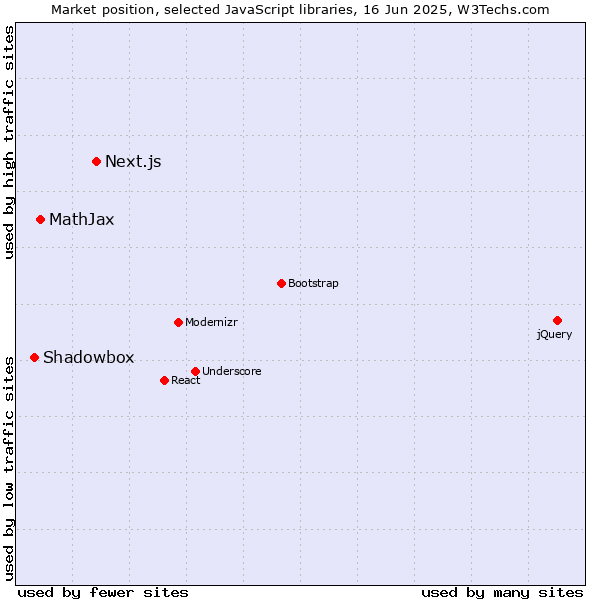 Market position of Next.js vs. MathJax vs. Shadowbox