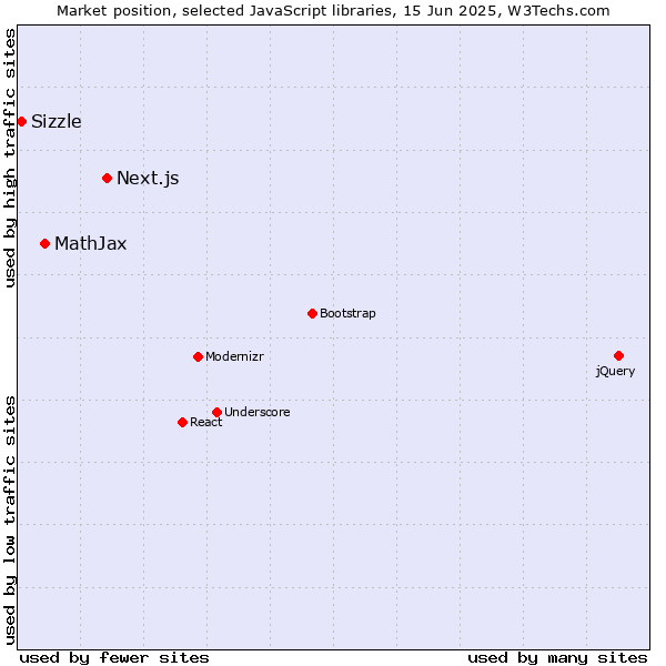 Market position of Next.js vs. MathJax vs. Sizzle