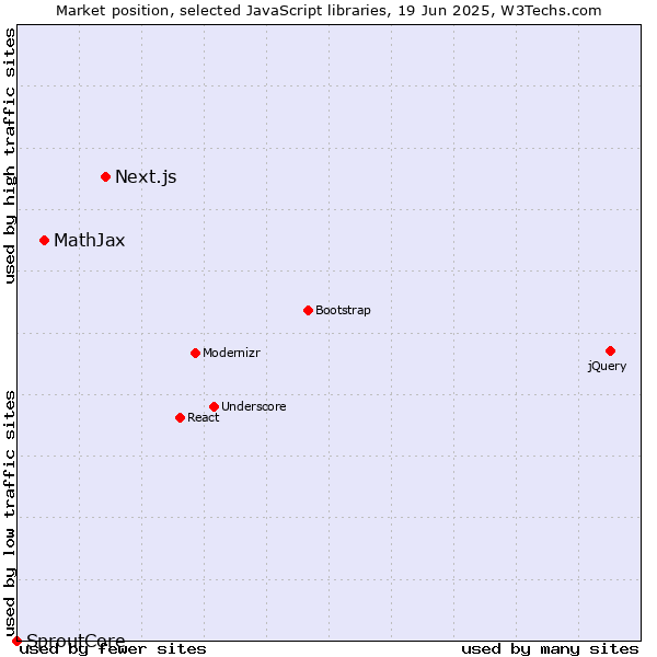 Market position of Next.js vs. MathJax vs. SproutCore