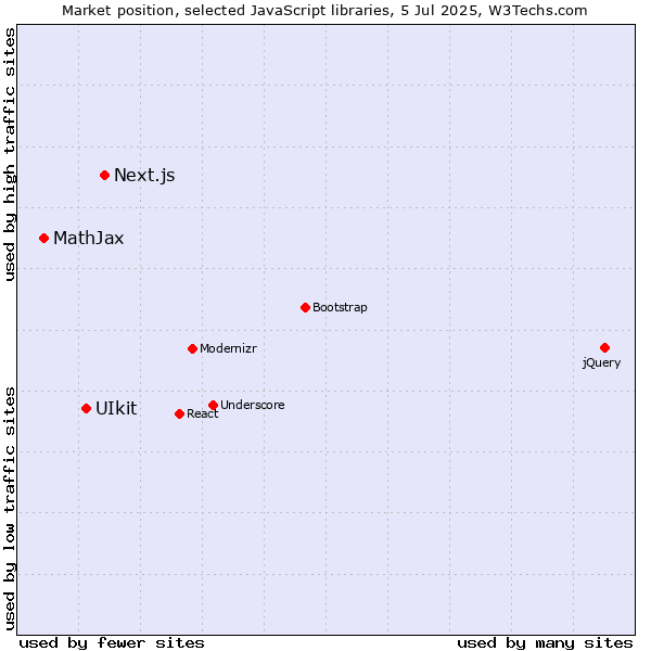 Market position of Next.js vs. UIkit vs. MathJax