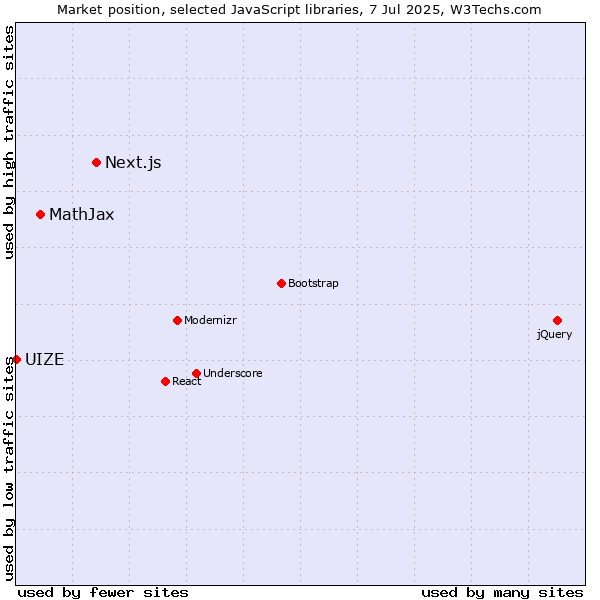 Market position of Next.js vs. MathJax vs. UIZE