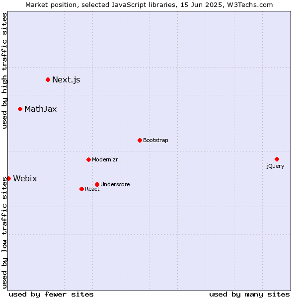 Market position of Next.js vs. MathJax vs. Webix