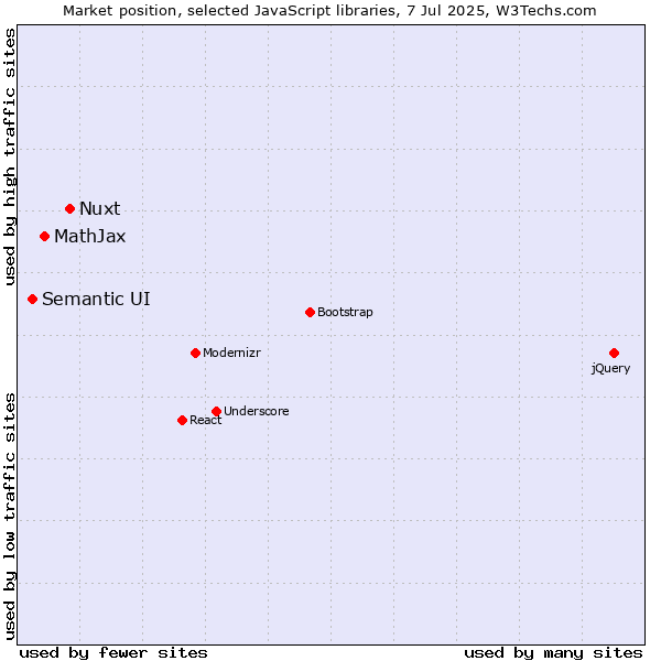 Market position of Nuxt vs. MathJax vs. Semantic UI