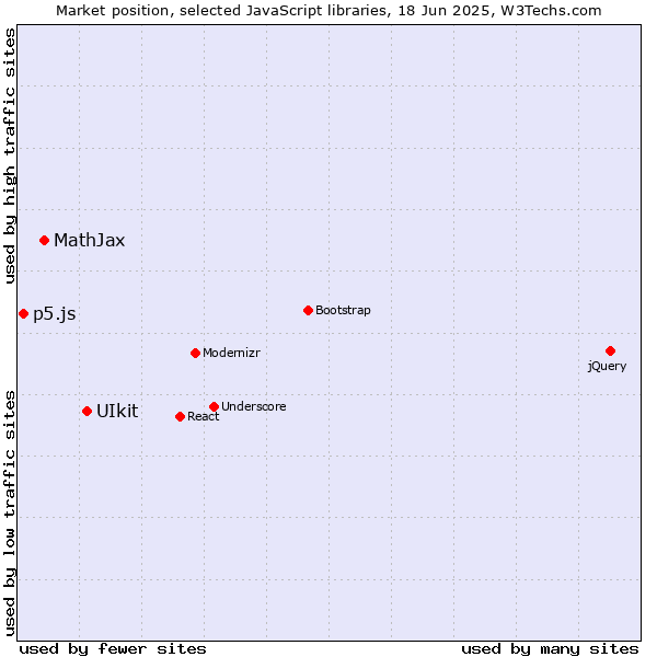 Market position of UIkit vs. MathJax vs. p5.js
