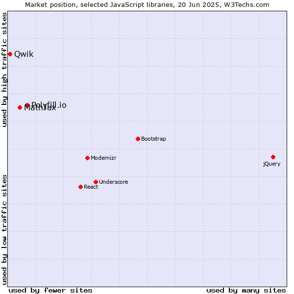 Market position of Polyfill.io vs. MathJax vs. Qwik