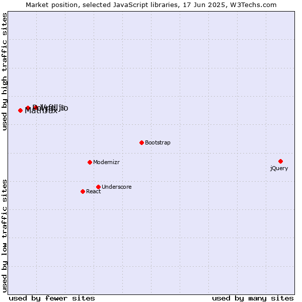 Market position of Vue.js vs. Polyfill.io vs. MathJax