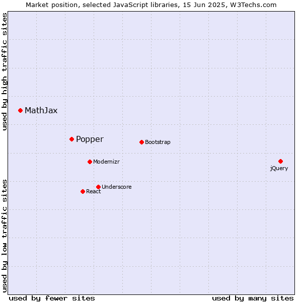 Market position of Popper vs. MathJax