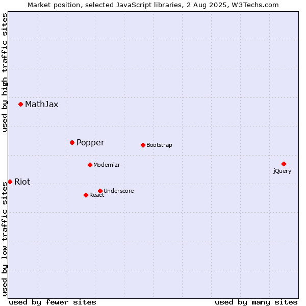 Market position of Popper vs. MathJax vs. Riot