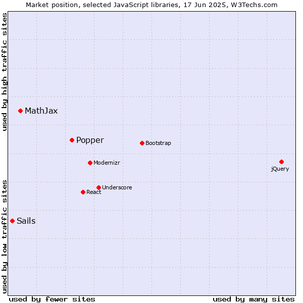 Market position of Popper vs. MathJax vs. Sails