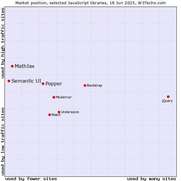 Market position of Popper vs. MathJax vs. Semantic UI