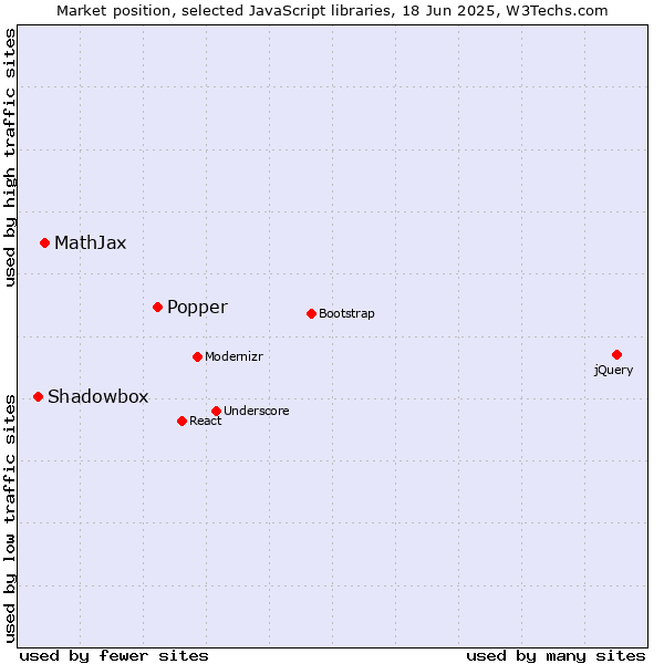 Market position of Popper vs. MathJax vs. Shadowbox