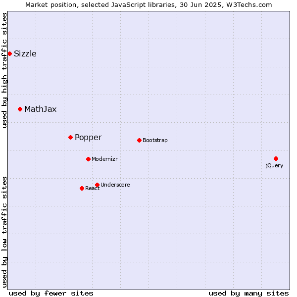 Market position of Popper vs. MathJax vs. Sizzle