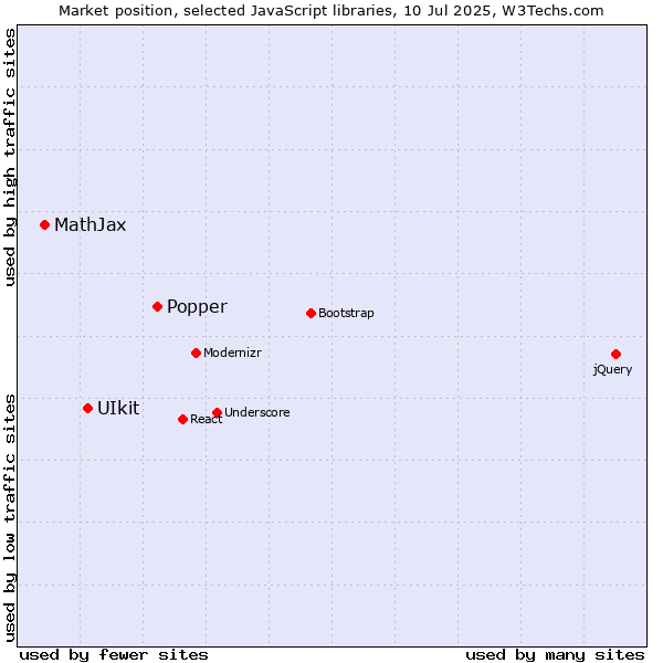 Market position of Popper vs. UIkit vs. MathJax