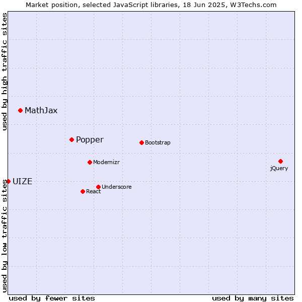 Market position of Popper vs. MathJax vs. UIZE