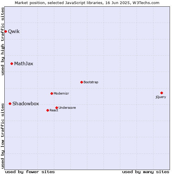 Market position of MathJax vs. Shadowbox vs. Qwik