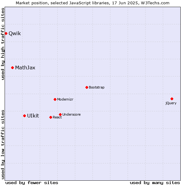 Market position of UIkit vs. MathJax vs. Qwik