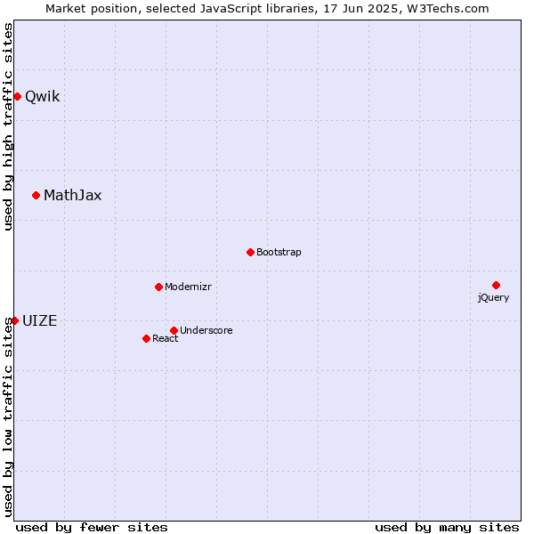 Market position of MathJax vs. Qwik vs. UIZE