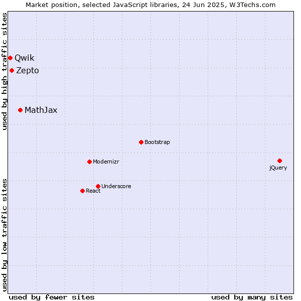 Market position of MathJax vs. Zepto vs. Qwik