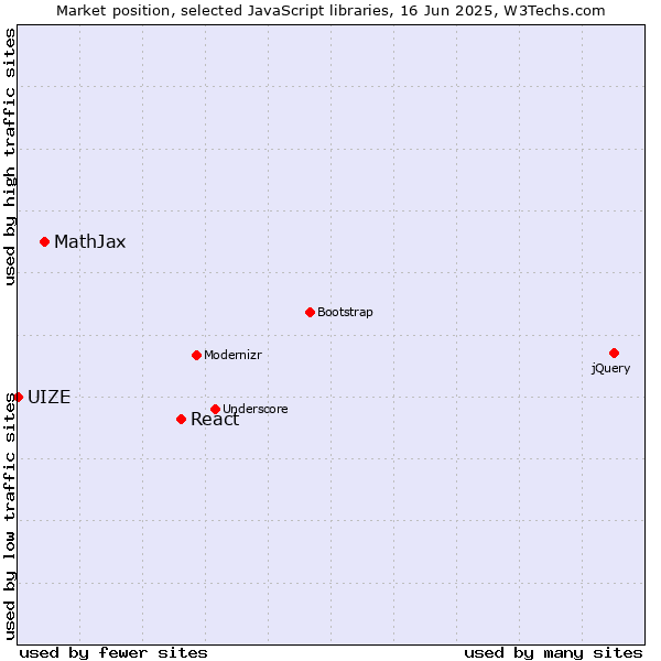 Market position of React vs. MathJax vs. UIZE