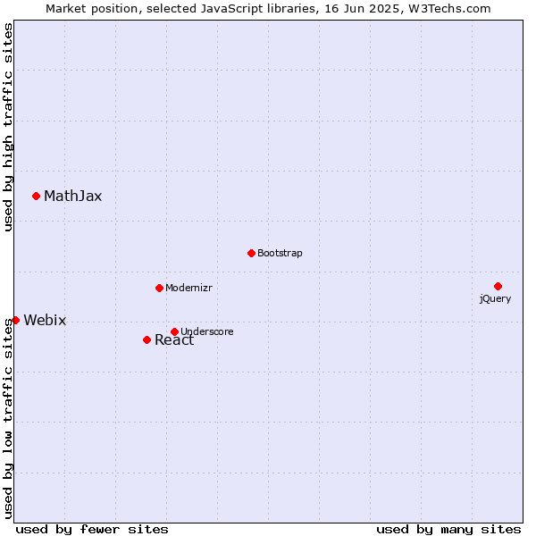 Market position of React vs. MathJax vs. Webix