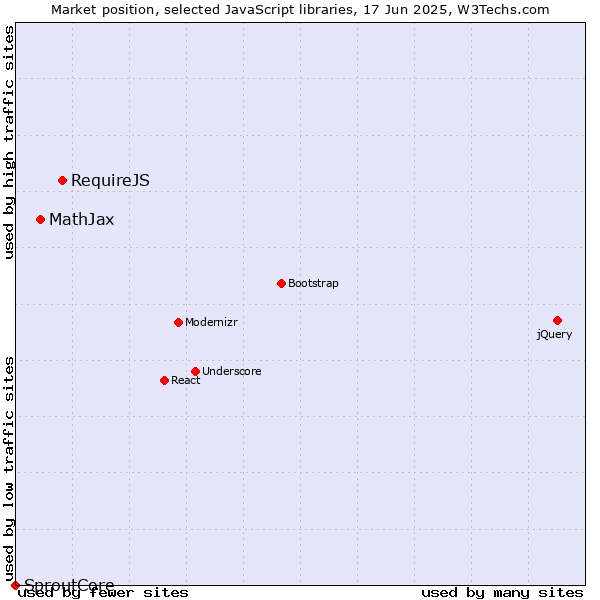 Market position of RequireJS vs. MathJax vs. SproutCore