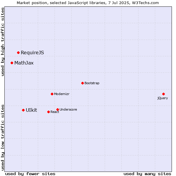 Market position of UIkit vs. RequireJS vs. MathJax